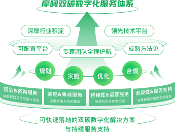 摩呵双碳数字化服务体系