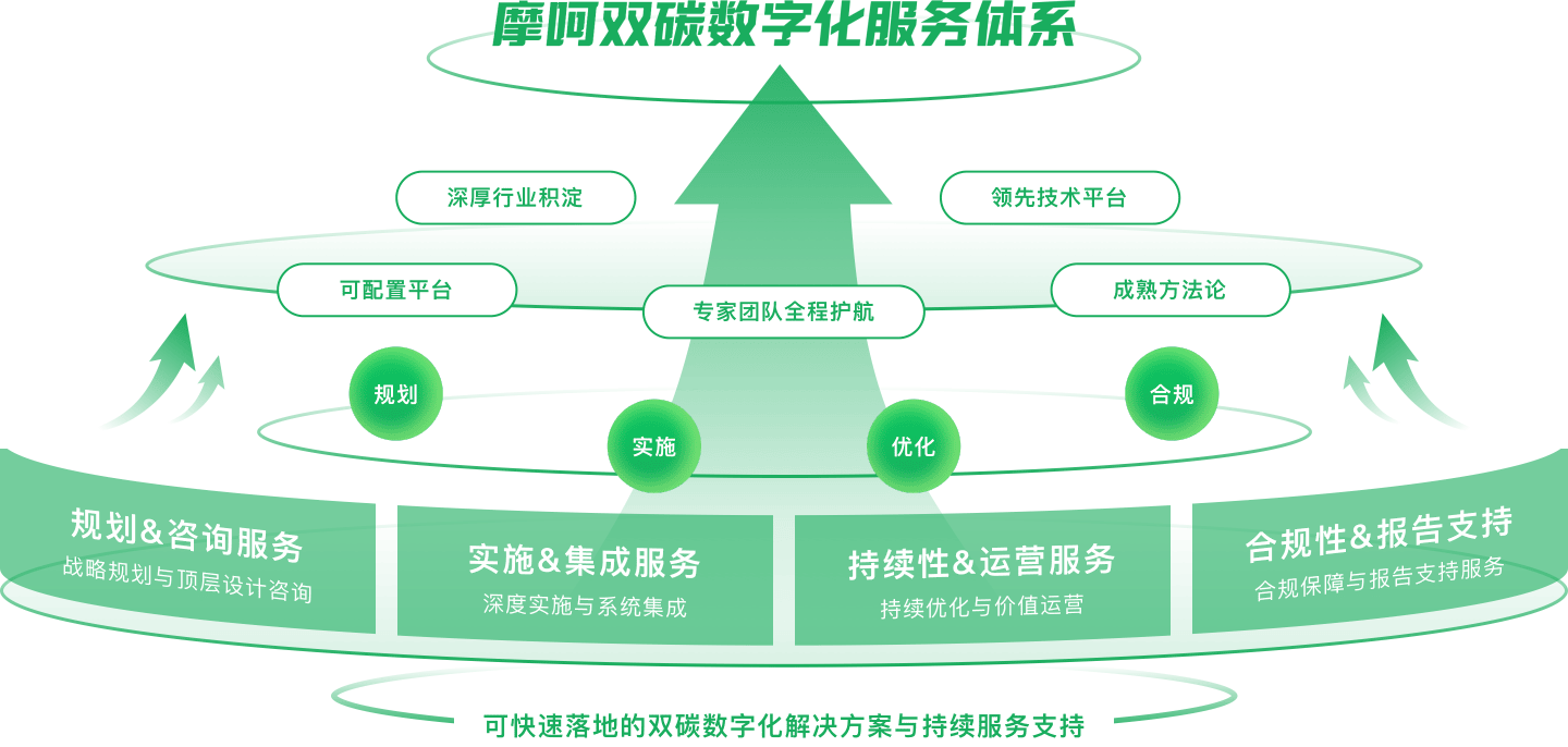 摩呵双碳数字化服务体系